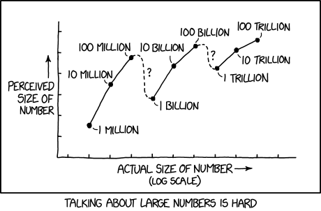 You can tell most people don’t really assign an absolute meaning to these numbers because in some places and time periods, “billion” has meant 1,000x what it's meant in others, and a lot of us never even noticed.