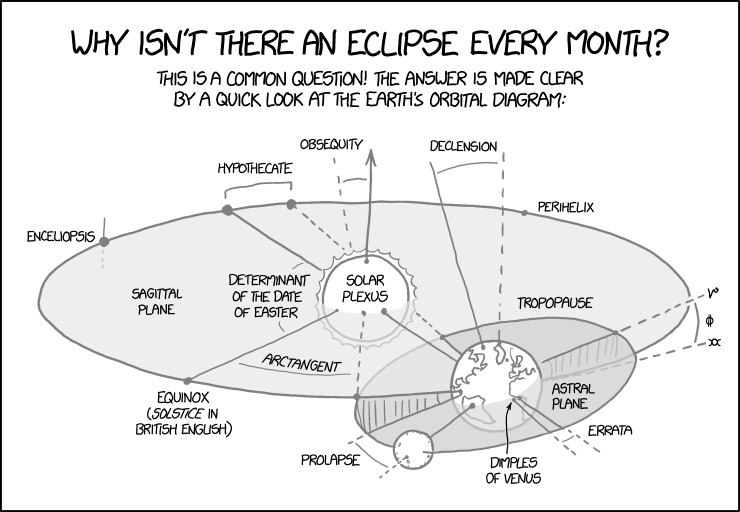 You shouldn't look directly at a partial eclipse because of the damage that can be caused by improperly aligning the solar-lunar orbital plane with the orbital bones around your eye.