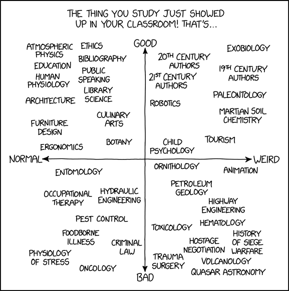 Ontology is way off to the left and geography is way off to the right.