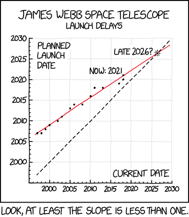 Since delays should get less likely closer to the launch, most astronomers in 2018 believed the expansion of the schedule was slowing, but by early 2020 new measurements indicated that it was actually accelerating.