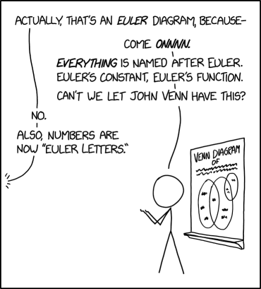 Things Leonhard Euler created ( most of math ( overlapping circle diagrams ) a cricket bowling machine ) Things John Venn created