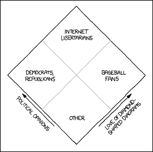 Also in the right quadrant are NFPA-compliant chemical manufacturers and Sir Charles Wheatstone. Sharing the top with the internet libertarians are Nate Silver and several politically-active kite designers.