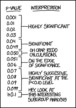 If all else fails, use "significant at a p>0.05 level" and hope no one notices.