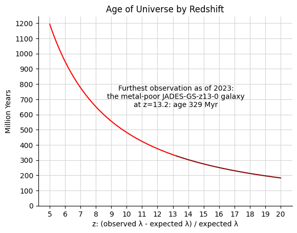 File:age by redshift.png
