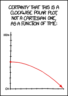 Protip: Any two-axis graph can be re-labeled 'coordinates of the ants crawling across my screen as a function of time'.