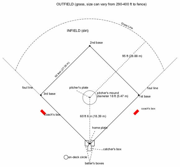 The baseball diamond and surrounding areas